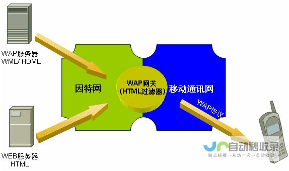 WAP网站建设：提升移动端业务，从零开始轻松构建您的移动网站